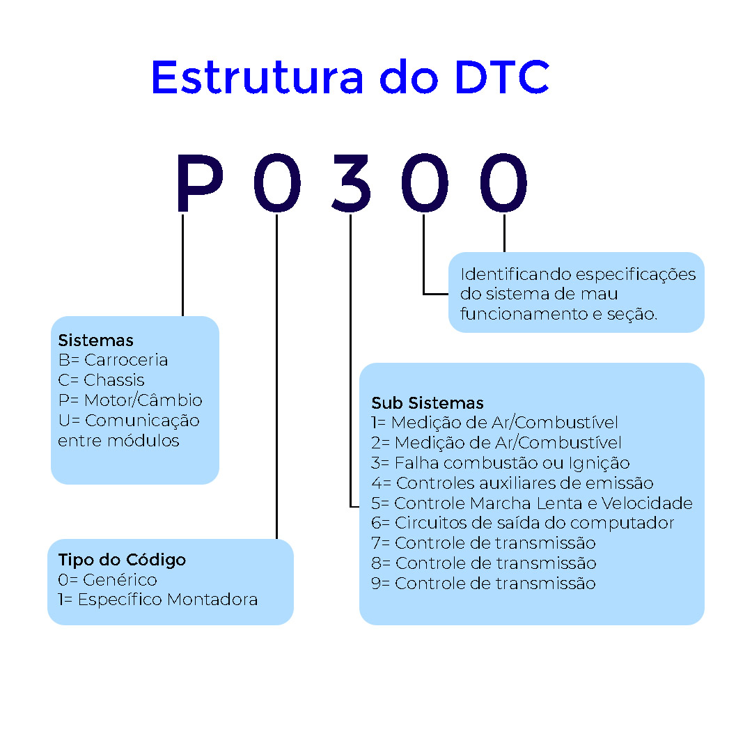 Lista Códigos OBD2 - Keven Madalozzo